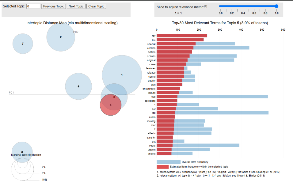 Topic Modelling
